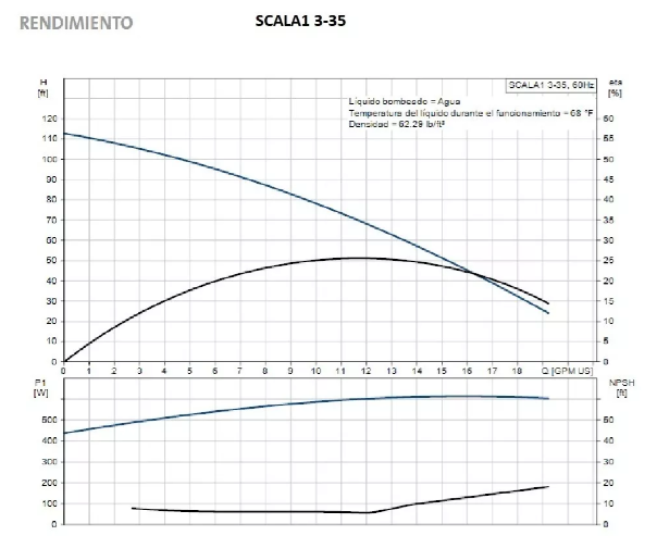 Bomba de presión SCALA1 3-35 Grundfos