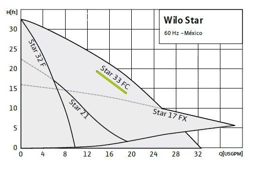 Bomba Circuladora de Agua Star 33 F Wilo