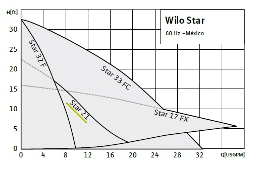 Bomba Circuladora de Agua Star 21 Z FX Wilo