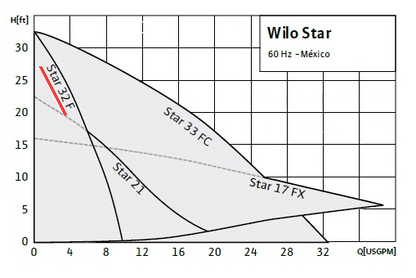 Bomba Circuladora de Agua Star 32 F Wilo