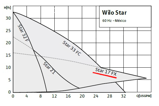 Bomba Circuladora de Agua Star 17 F Wilo