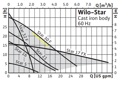 Bomba Circuladora de Agua Star 30 F Wilo