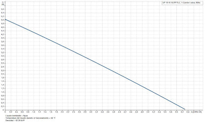 Sistema Comfort Grundfos UP 15-10 SU7P/TLC